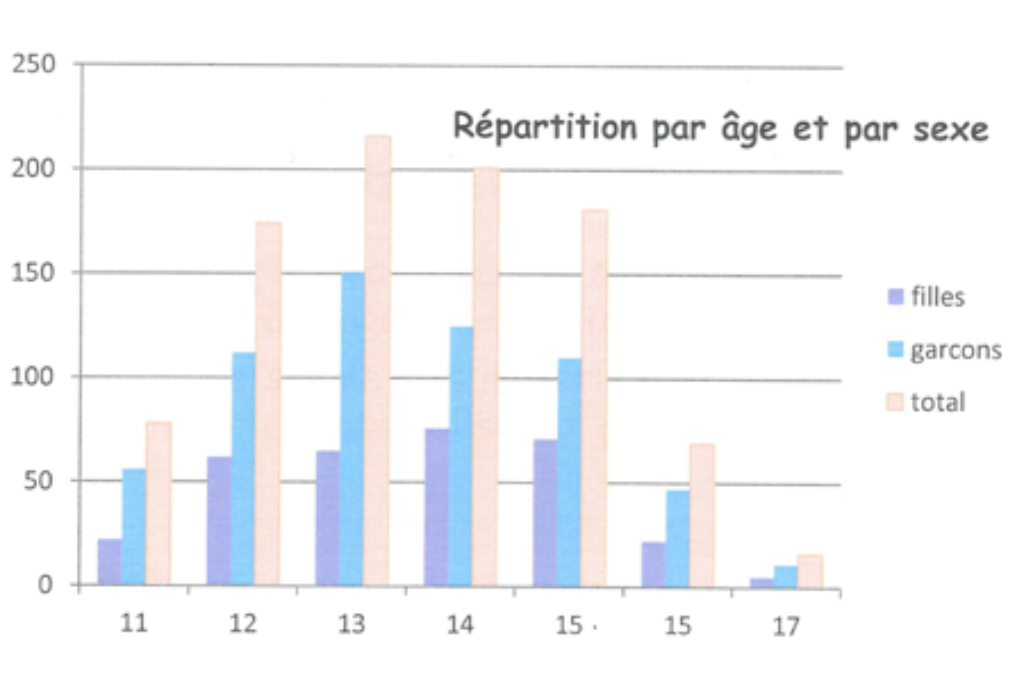 graphique-répartition-par-a-âge-et-par-sexe-jsp-udsp38